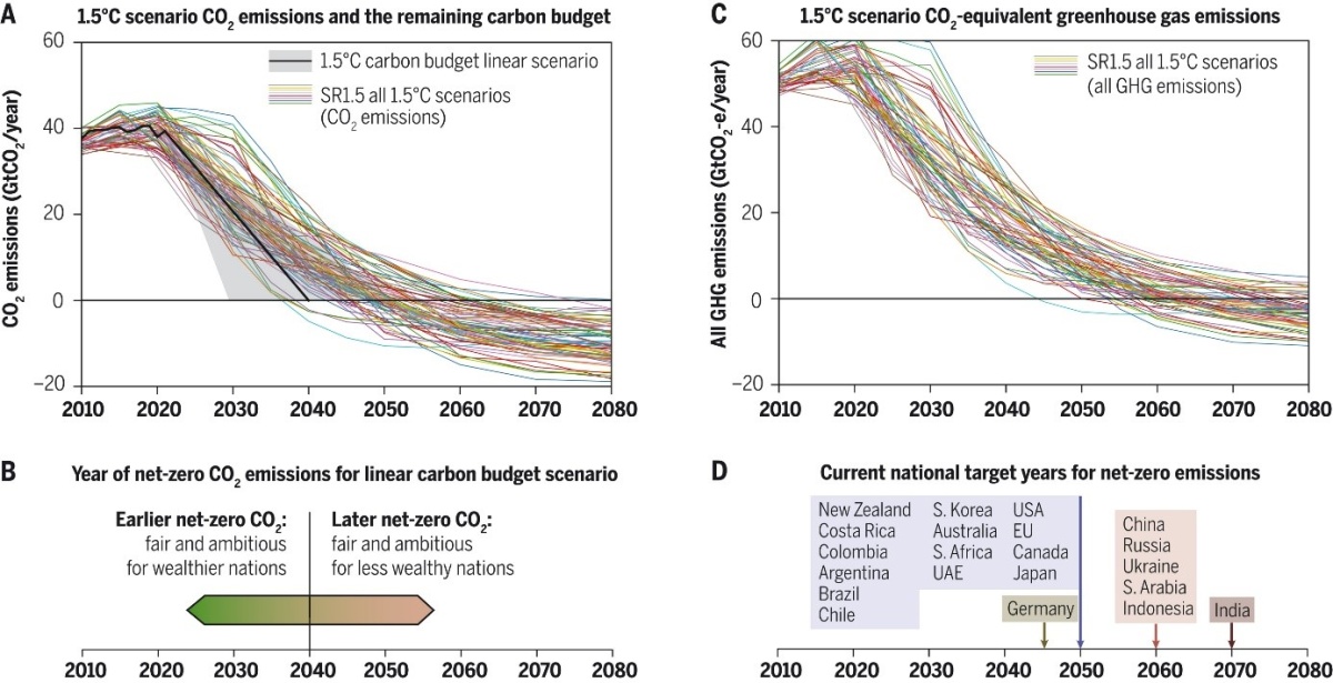 Obrázek: Graf vývoje emise CO2 konzistentní s oteplením do úrovně 1,5 °C podle modelů a podle lineárního poklesu (černá křivka) (A); graf vývoje všech skleníkových plynů konzistentní s oteplením do 1,5 °C (C); znázornění data uhlíkové neutrality podle data a úrovně rozvoje jednotlivých států (B); plány dosažení uhlíkové neutrality pro vybrané státy (D). Zdroj obrázku: Matthews a Wynes, Science, 2022, https://www.science.org/doi/10.1126/science.abo3378.